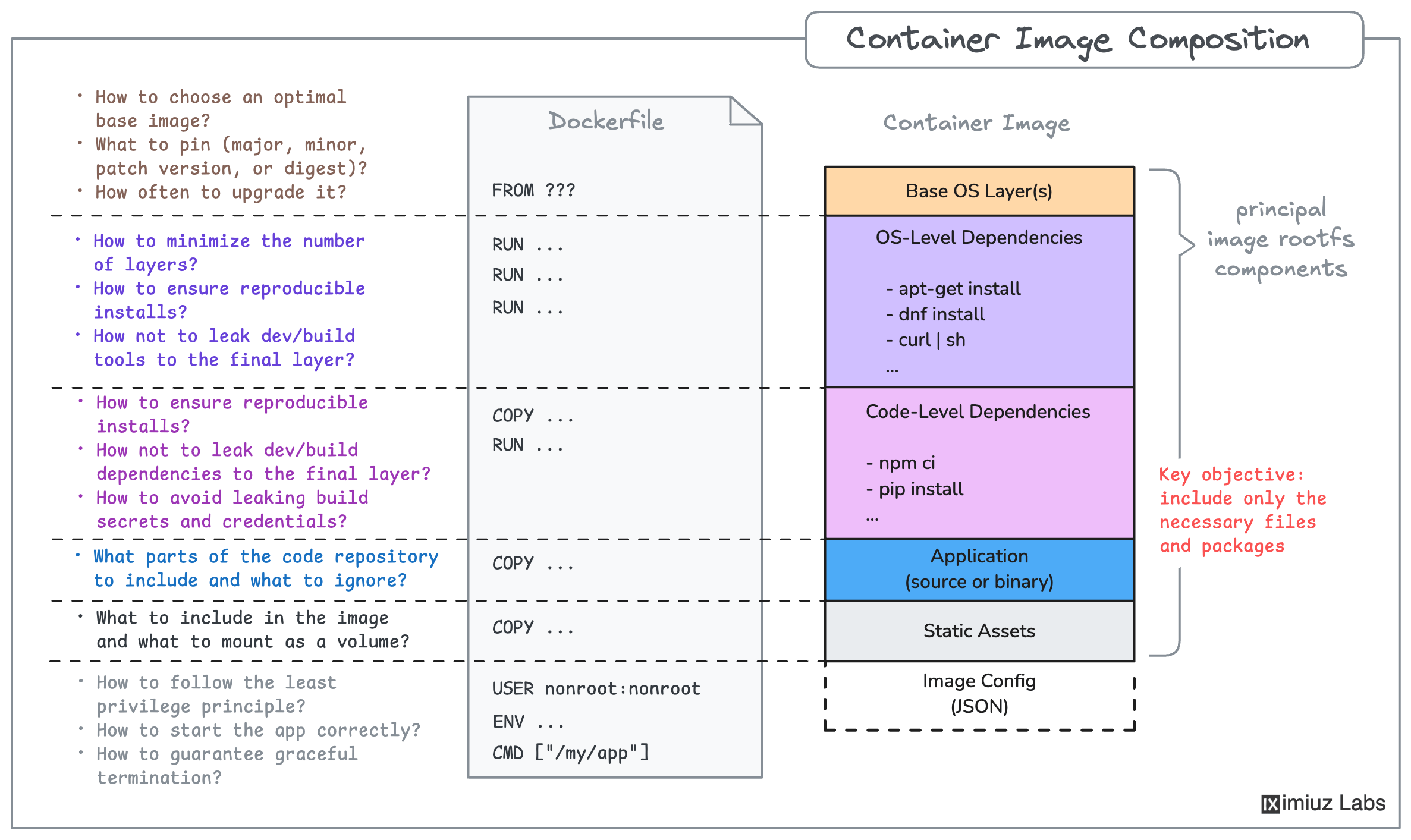 Container image composition