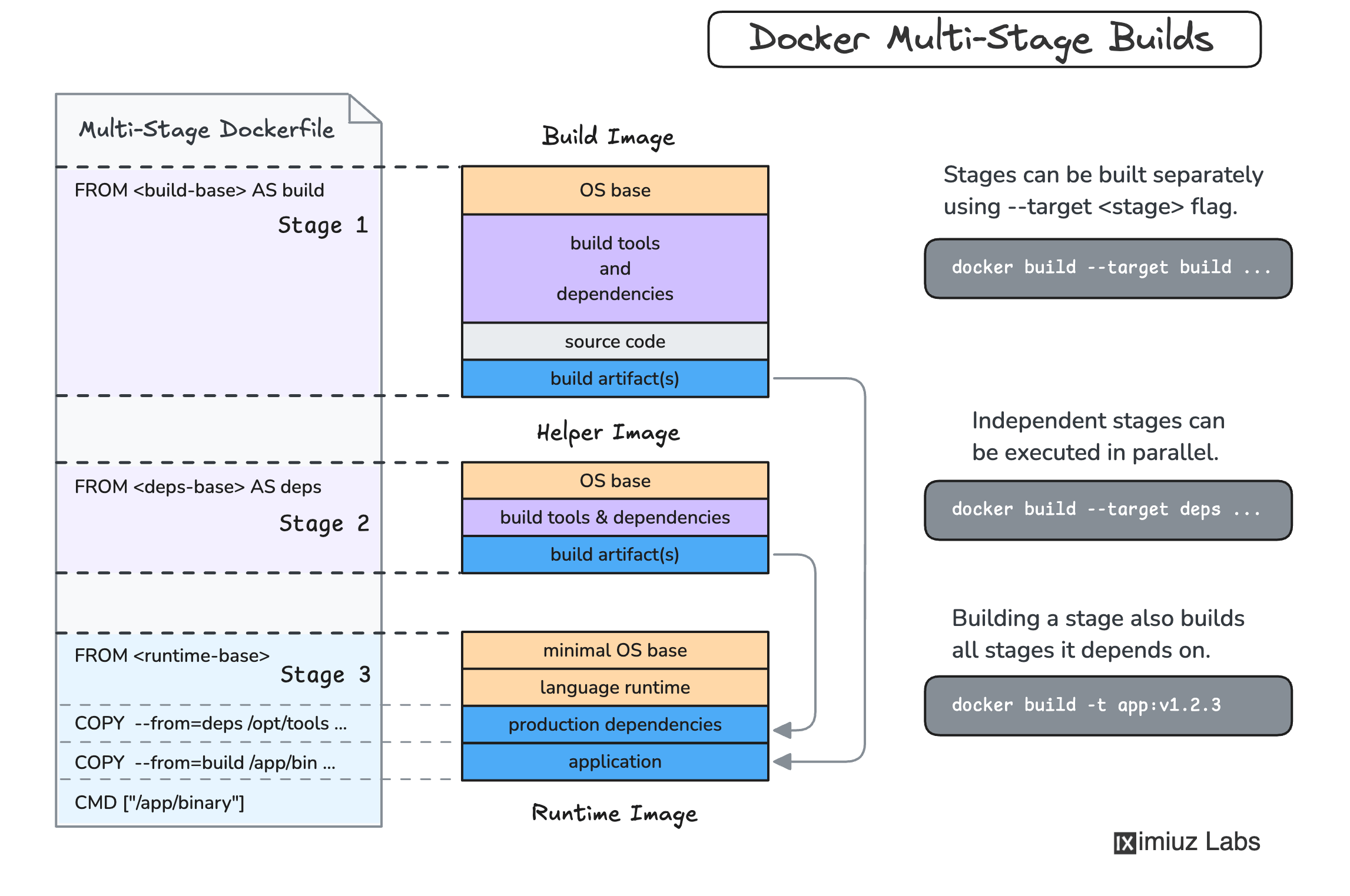 Multi-stage build separates build and runtime