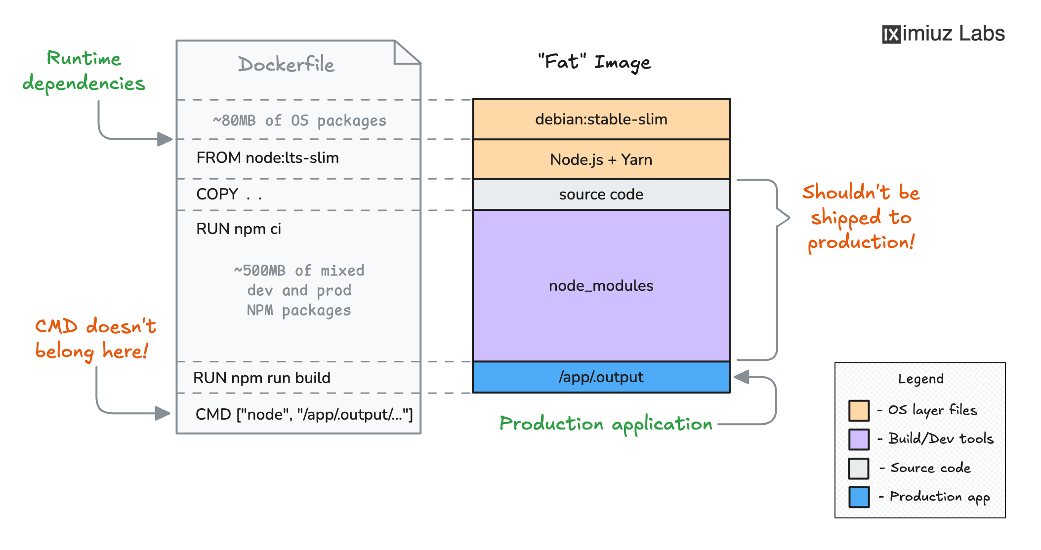 Single-stage Node.js image includes dev dependencies